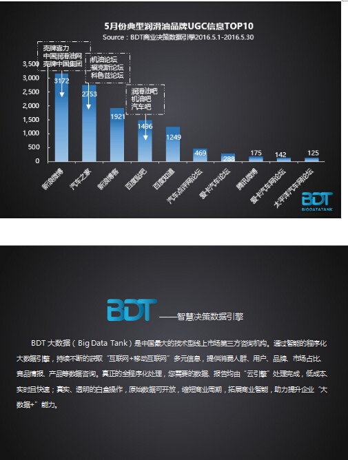bdt大数据:5月份壳牌润滑油npc内容信息量最高
